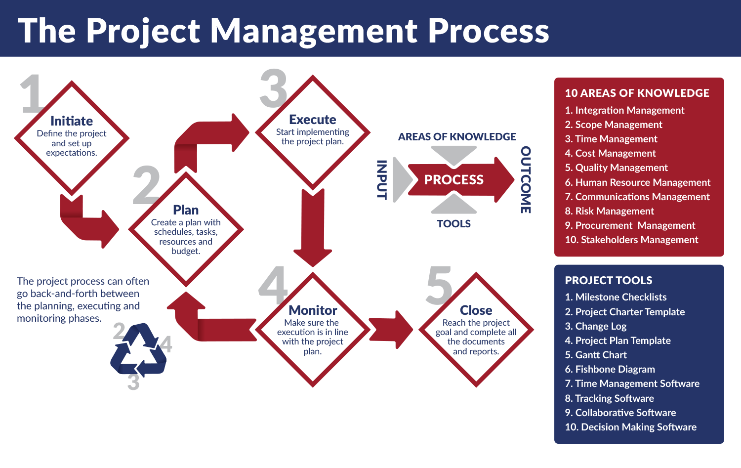 AMT Project Management Process